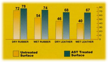Traction Test on Tile Treated with AST
